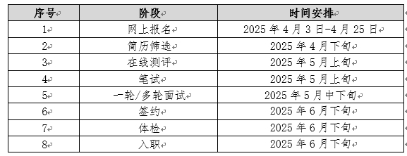 <table> <tr><td>序号 </td> <td>阶段 </td> <td>时间安排 </td> </tr> <tr><td>1 </td> <td>网上报名 </td> <td>2025年4月3日-4月25日 </td> </tr> <tr><td>2 </td> <td>筒历筛选 </td> <td>2025年4月下旬 </td> </tr> <tr><td>3 </td> <td>在线测评 </td> <td>2025年5月上旬 </td> </tr> <tr><td>4 </td> <td>笔试 </td> <td>2025年5月上旬 </td> </tr> <tr><td>5 </td> <td>一轮/多轮面试 </td> <td>2025年5月中下旬 </td> </tr> <tr><td>6 </td> <td>签约 </td> <td>2025年6月下旬 </td> </tr> <tr><td>7 </td> <td>体检 </td> <td>2025年6月下旬 </td> </tr> <tr><td>8 </td> <td>入职 </td> <td>2025年6月下旬 </td> </tr> </table>