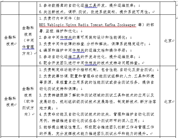 <p>金融科</p> <p>技岗↵</p> <p>金融科</p> <p>技岗</p> <p>5.参与数据库的自动化运维工具开发，提升运维效率:↓</p> <p>6.关注新技术，调研.测试，改进系统架构，提升系统可用性.↵<br/>1.负责行内中间件(如</p> <p>金融科</p> <p>BES.Weblogic.Nginx.Redis.Tomcat.Kafka.Zookeepex 等) 的部<br/>署.监控.维护和优化:↓</p> <p>技岗</p> <p>2.参与中间凭想关的高可用架构设计和性能调优:↓</p> <p>(中间</p> <p>3.负责中间件故障的排查.分析和解决，保障系统稳定运行↓<br/>件管理<br/>方向)</p> <p>4.编写和维护中间伟相关的运维文档和操作手册:↓</p> <p>5.参与自动化运维工具的开发与优化，提升运维效率↓</p> <p>6.配合开发团队进行中间件相关的技术支持与问题排查。↵</p> <p>1.负责制定非功能评价指标机制，包含性能.自动化及安全测试:<br/>2.负责统筹协调.配置和管理非功能测试组群的人力.工具和环境<br/>等资源，承担重点应用系统的性能测试或安全测试任务，提供自</p> <p>金融科|动化测试支持和保障↓</p> <p>技岗|3.负责持续跟踪了解软件测试领城的测试工具和技术的应用以及<br/>(软件发展动态，规划组织级测试技术发展路径，制定新技术.新方法落<br/>测试方<br/>地方案↓</p> <p>向)↵|4.负责非功能及自动化测试技术的攻关，管理和维护自动化测试</p> <p>用例，持续推进自动化测试在各个测试环节的深入应用:↓</p> <p>5.能够提出建设性意见，积极配合推进团队创新工作与管理工作<br/>的开展，充分发挥技术能力推进团队测试水平和能力的提升.↵</p> <p>北京</p> <p>北京<br/>2</p>